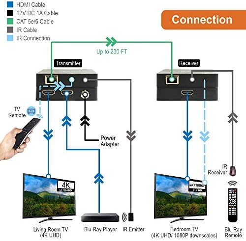 J-Tech Digital 4K @ 60Hz HDMI Extender preko CAT 5e / 6 Ethernet kabel 230ft sa 150ft CAT6 visini perfomance